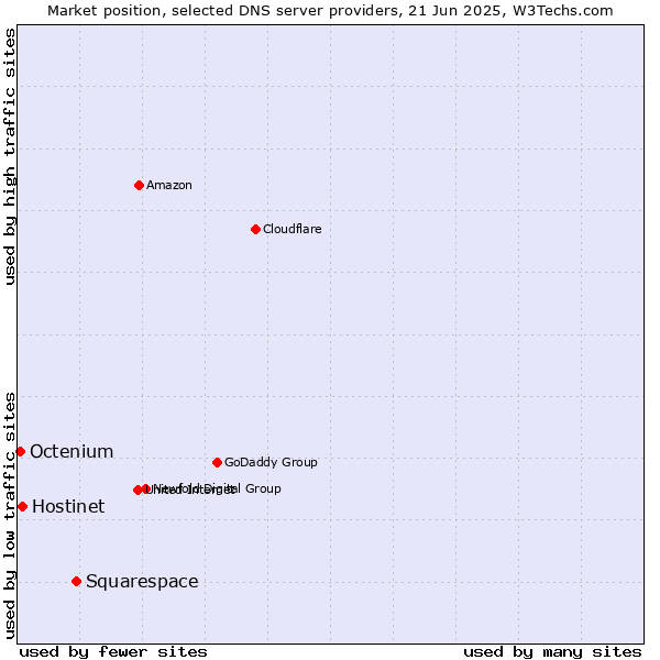 Market position of Squarespace vs. Hostinet vs. Octenium