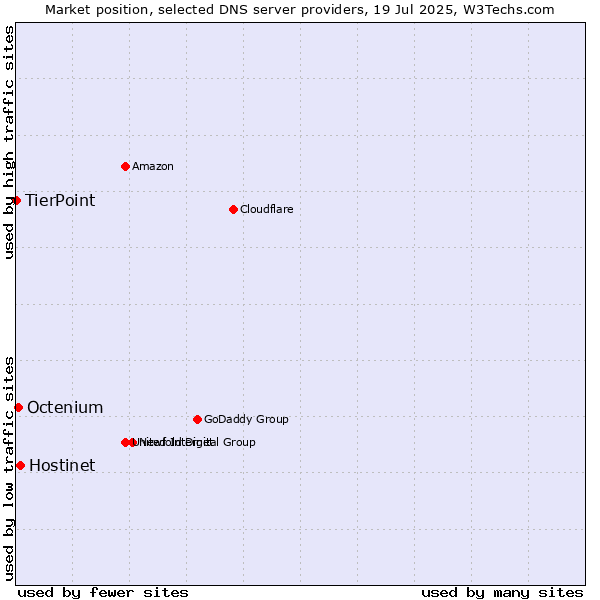 Market position of Hostinet vs. Octenium vs. TierPoint
