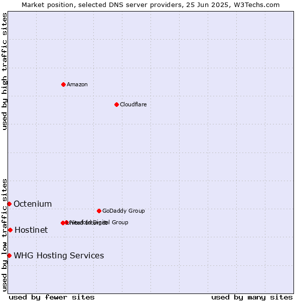 Market position of Hostinet vs. WHG Hosting Services vs. Octenium