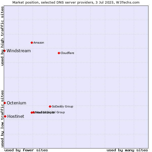 Market position of Hostinet vs. Octenium vs. Windstream