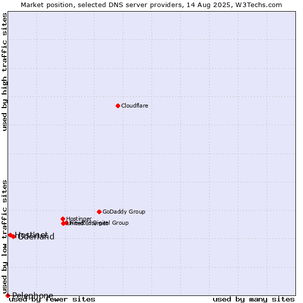 Market position of Oderland vs. Hostinet vs. Pelephone