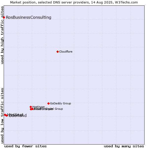 Market position of Oderland vs. Hostinet vs. RosBusinessConsulting