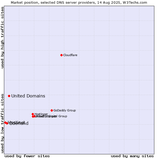 Market position of United Domains vs. Oderland vs. Hostinet