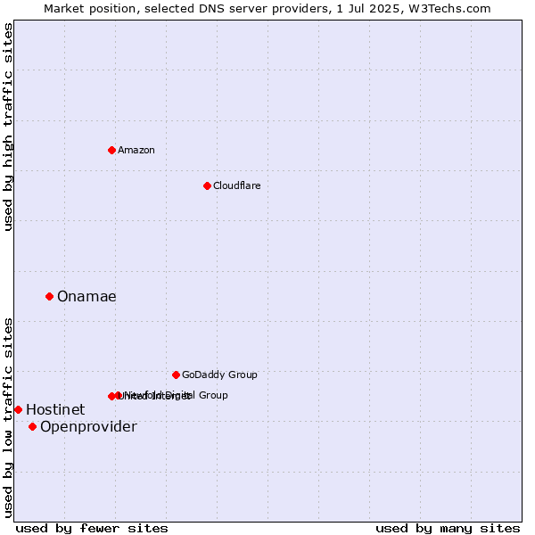 Market position of Onamae vs. Openprovider vs. Hostinet