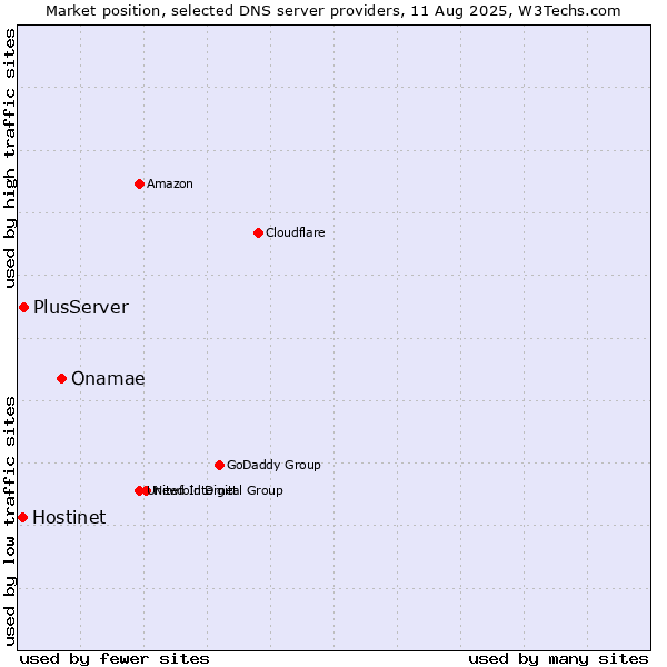 Market position of Onamae vs. PlusServer vs. Hostinet