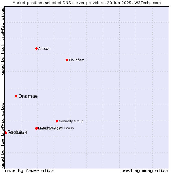 Market position of Onamae vs. Hostinet vs. Root.lu