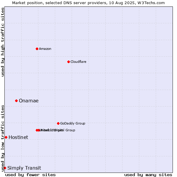 Market position of Onamae vs. Hostinet vs. Simply Transit