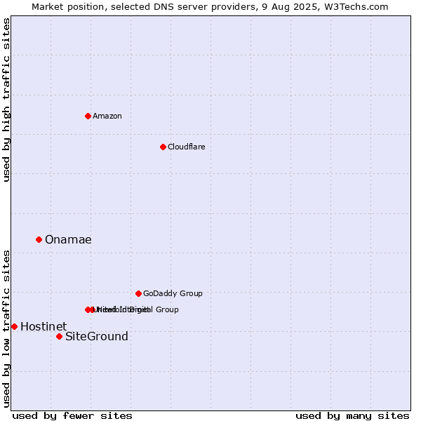 Market position of SiteGround vs. Onamae vs. Hostinet
