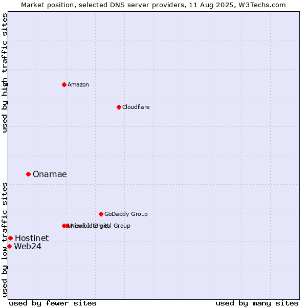 Market position of Onamae vs. Hostinet vs. Web24