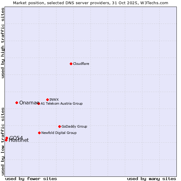 Market position of Onamae vs. GO54 vs. Hostinet