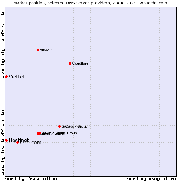 Market position of One.com vs. Hostinet vs. Viettel