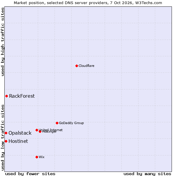 Market position of RackForest vs. Hostinet vs. Opalstack