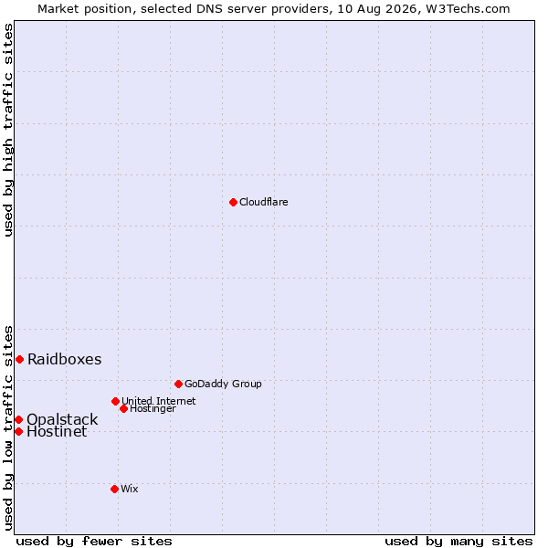 Market position of Raidboxes vs. Hostinet vs. Opalstack