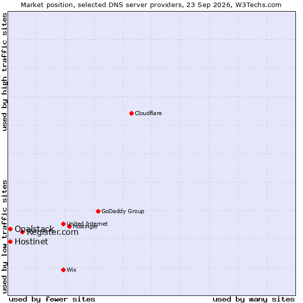 Market position of Register.com vs. Hostinet vs. Opalstack
