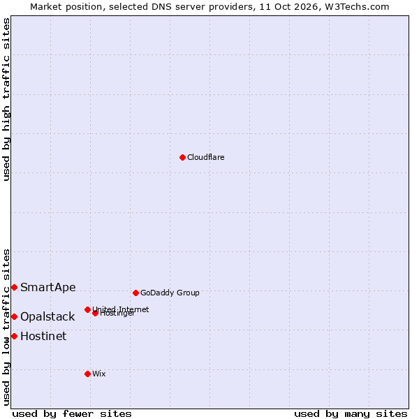Market position of SmartApe vs. Hostinet vs. Opalstack