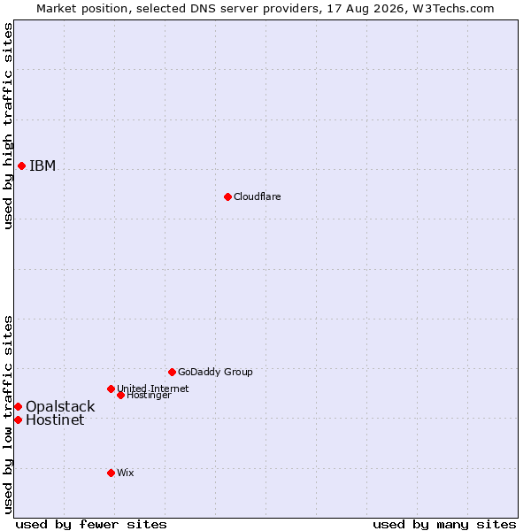 Market position of IBM vs. Hostinet vs. Opalstack