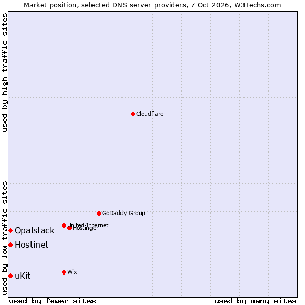 Market position of uKit vs. Hostinet vs. Opalstack