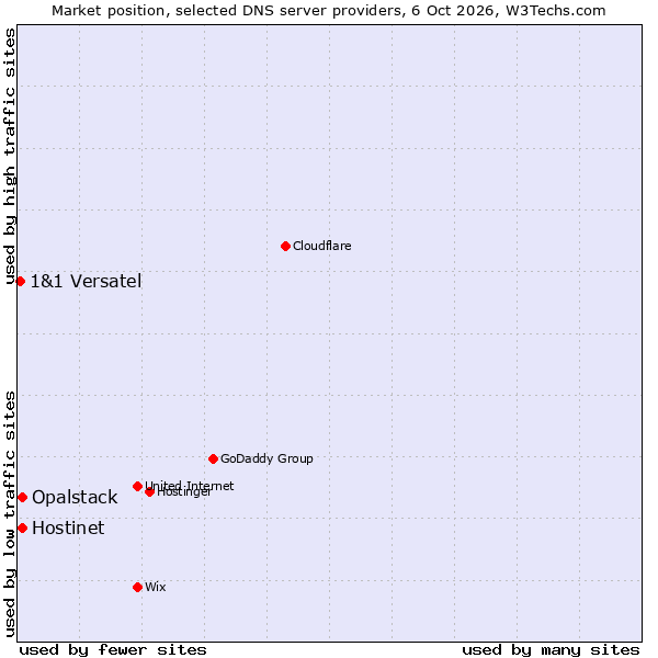 Market position of Hostinet vs. Opalstack vs. 1&1 Versatel