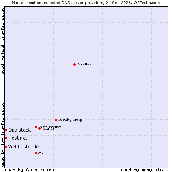 Market position of Hostinet vs. Opalstack vs. Webhoster.de