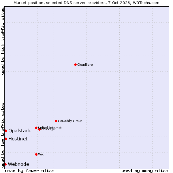Market position of Hostinet vs. Opalstack vs. Webnode