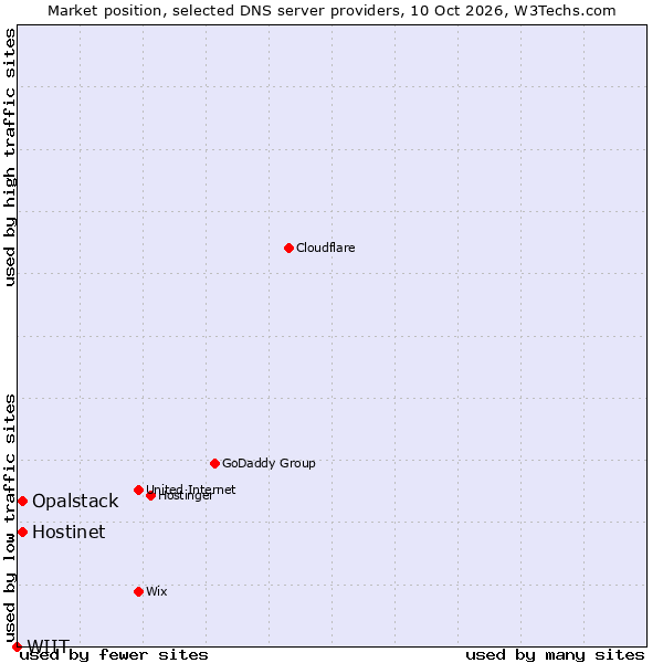 Market position of Hostinet vs. Opalstack vs. WIIT