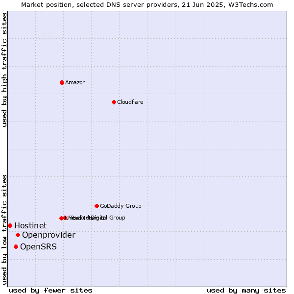 Market position of Openprovider vs. OpenSRS vs. Hostinet