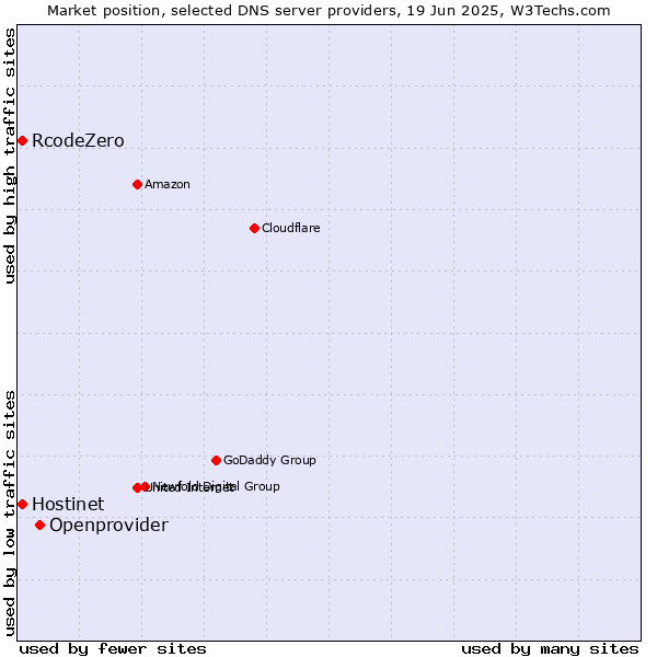 Market position of Openprovider vs. Hostinet vs. RcodeZero