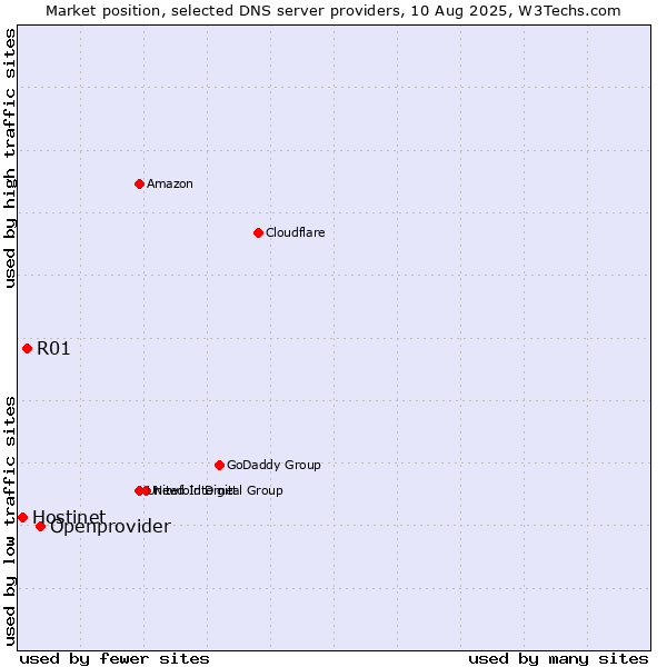 Market position of Openprovider vs. R01 vs. Hostinet