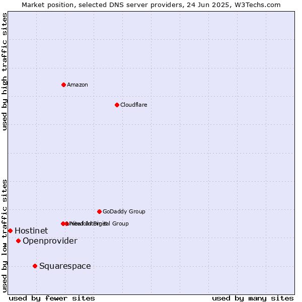 Market position of Squarespace vs. Openprovider vs. Hostinet