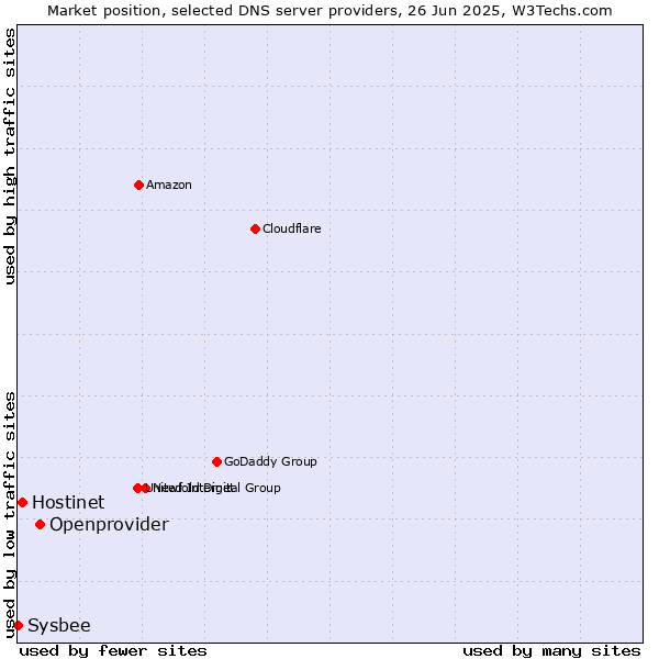 Market position of Openprovider vs. Hostinet vs. Sysbee