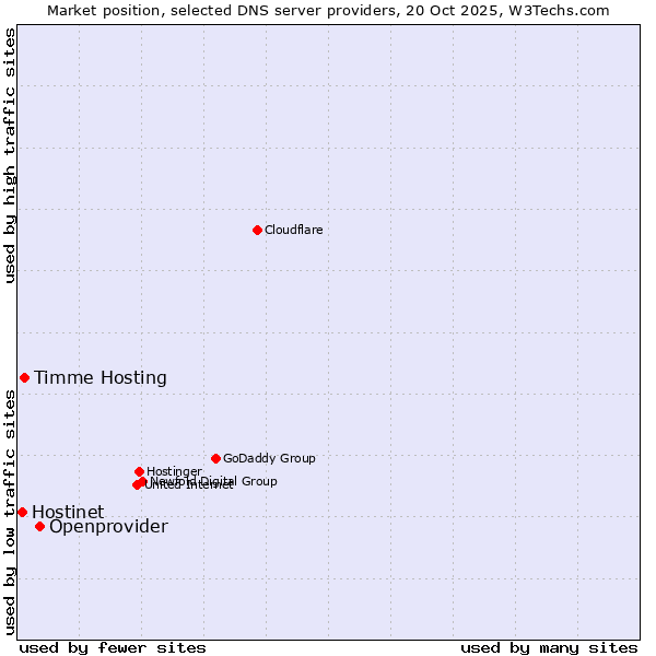 Market position of Openprovider vs. Timme Hosting vs. Hostinet