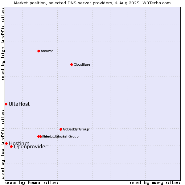 Market position of Openprovider vs. Hostinet vs. UltaHost