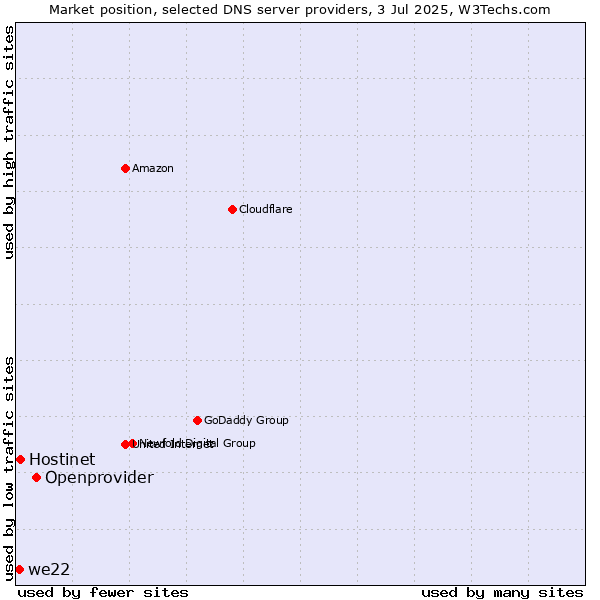 Market position of Openprovider vs. Hostinet vs. we22