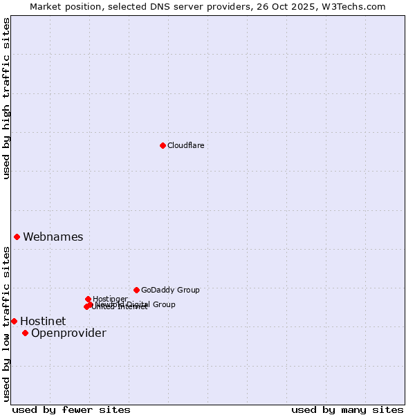 Market position of Openprovider vs. Webnames vs. Hostinet