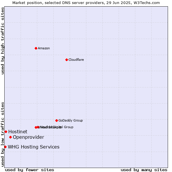 Market position of Openprovider vs. Hostinet vs. WHG Hosting Services