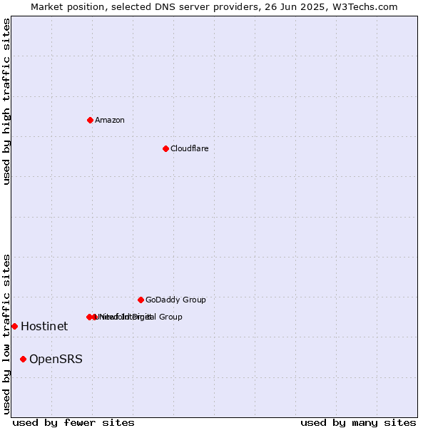 Market position of OpenSRS vs. Hostinet