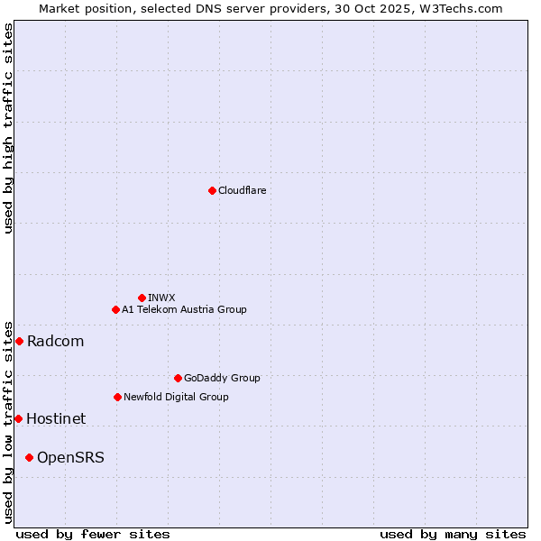 Market position of OpenSRS vs. Radcom vs. Hostinet