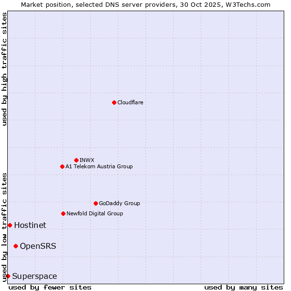 Market position of OpenSRS vs. Hostinet vs. Superspace