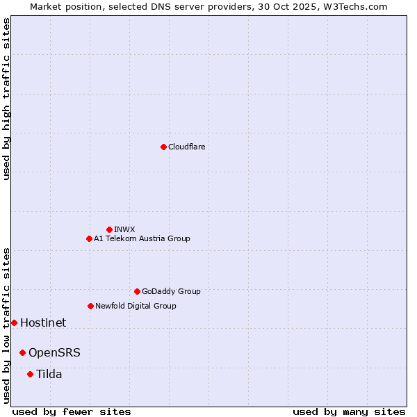 Market position of Tilda vs. OpenSRS vs. Hostinet