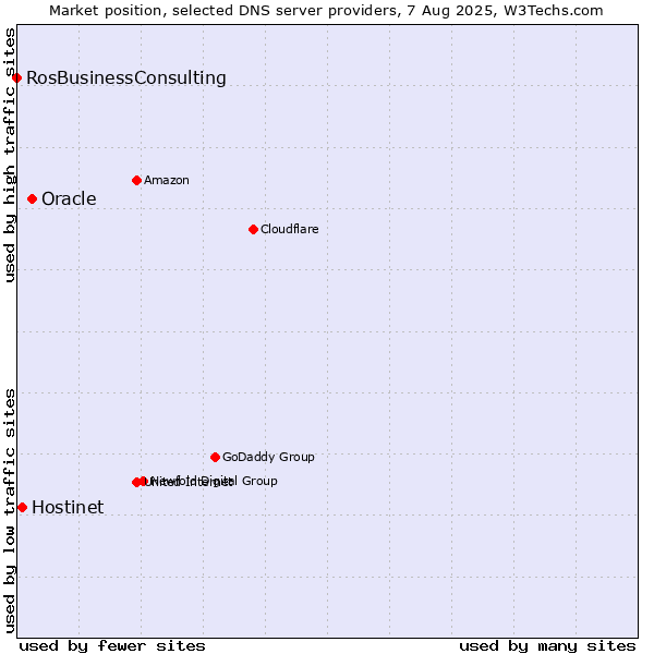 Market position of Oracle vs. Hostinet vs. RosBusinessConsulting