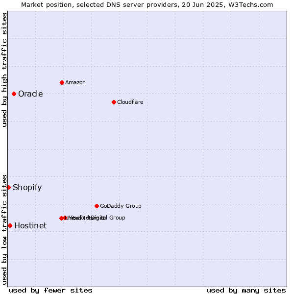 Market position of Oracle vs. Hostinet vs. Shopify
