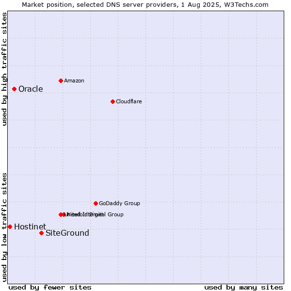 Market position of SiteGround vs. Oracle vs. Hostinet