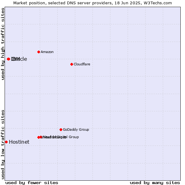 Market position of Oracle vs. IBM vs. Hostinet