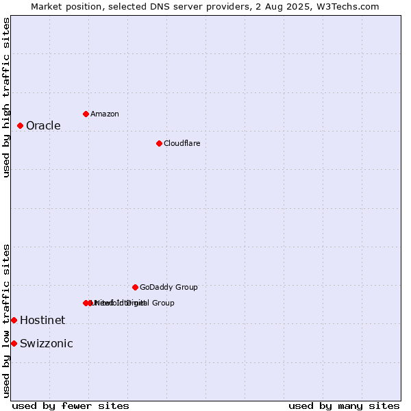 Market position of Oracle vs. Hostinet vs. Swizzonic