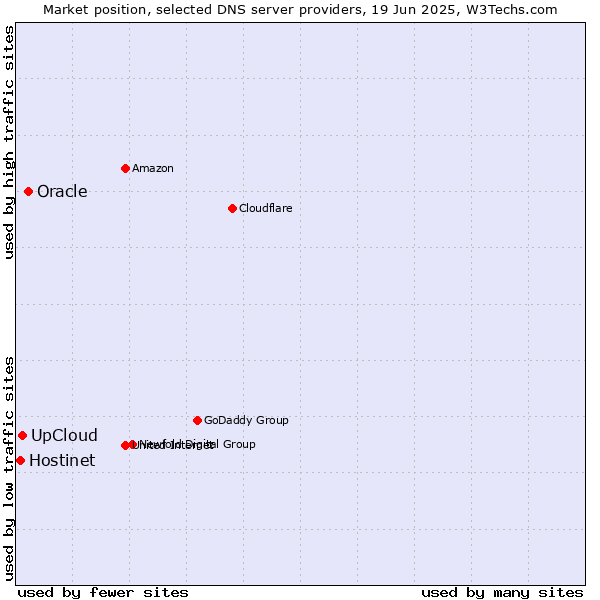 Market position of Oracle vs. UpCloud vs. Hostinet