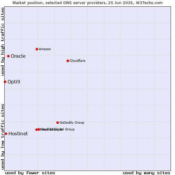 Market position of Oracle vs. Hostinet vs. Opti9