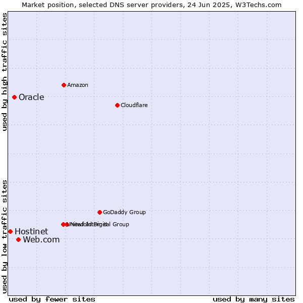 Market position of Web.com vs. Oracle vs. Hostinet