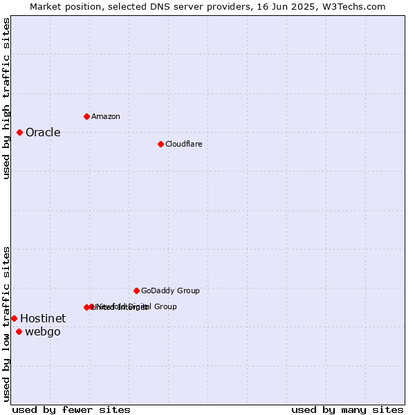 Market position of Oracle vs. webgo vs. Hostinet