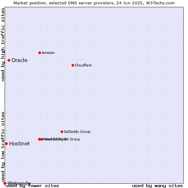 Market position of Oracle vs. Hostinet vs. Webnode