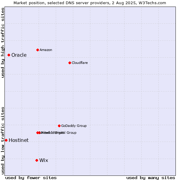 Market position of Wix vs. Oracle vs. Hostinet